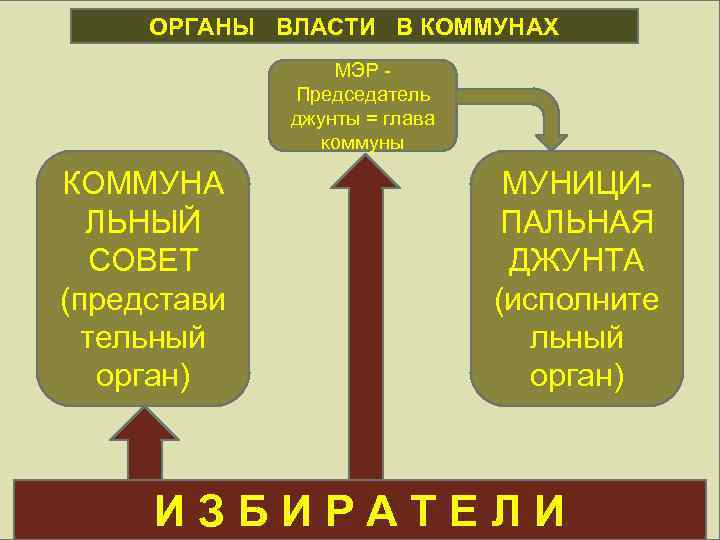 ОРГАНЫ МСУ ВЛАСТИ В КОММУНАХ МЭР Председатель джунты = глава коммуны КОММУНА ЛЬНЫЙ СОВЕТ