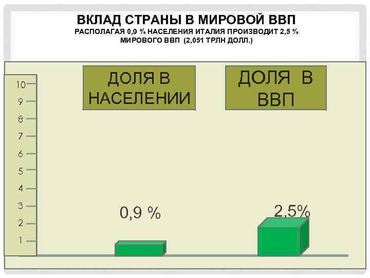 ВКЛАД СТРАНЫ В МИРОВОЙ ВВП РАСПОЛАГАЯ 0, 9 % НАСЕЛЕНИЯ ИТАЛИЯ ПРОИЗВОДИТ 2, 5