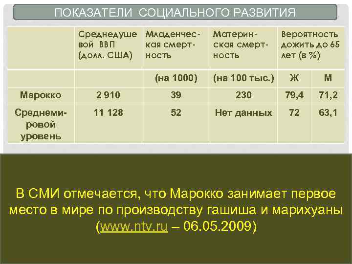 ПОКАЗАТЕЛИ СОЦИАЛЬНОГО РАЗВИТИЯ Среднедуше Младенчесвой ВВП кая смерт(долл. США) ность Материнская смертность Вероятность дожить