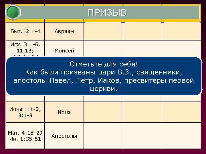 МЕСТО ПЕРСОНАЖ Быт. 12: 1 -4 Авраам Исх. 3: 1 -6, 11, 13; 4: