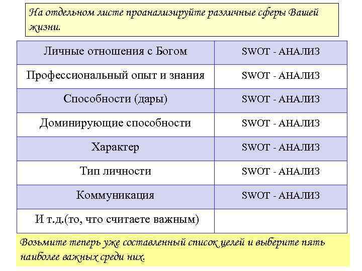 На отдельном листе проанализируйте различные сферы Вашей жизни. Личные отношения с Богом SWOT -