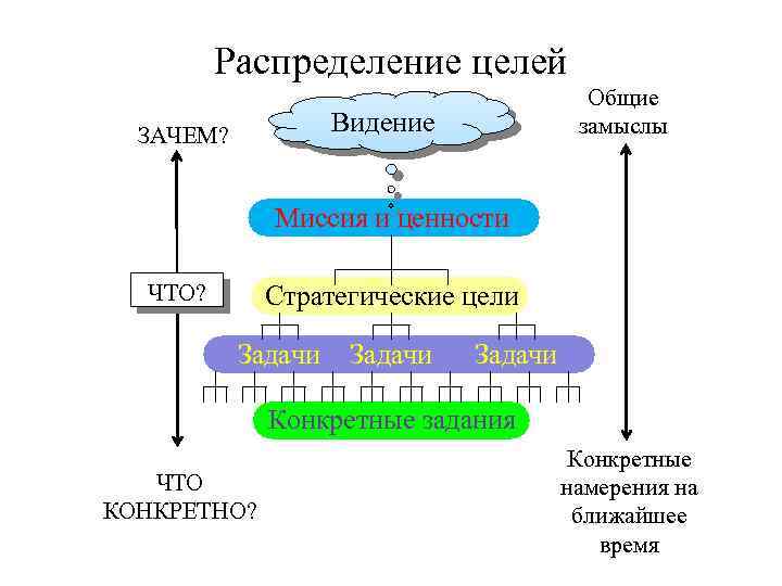 Общий зачем. Распределение целей. Распределённая цель. Поверхностно-распределенные цели,. Распредели цели.