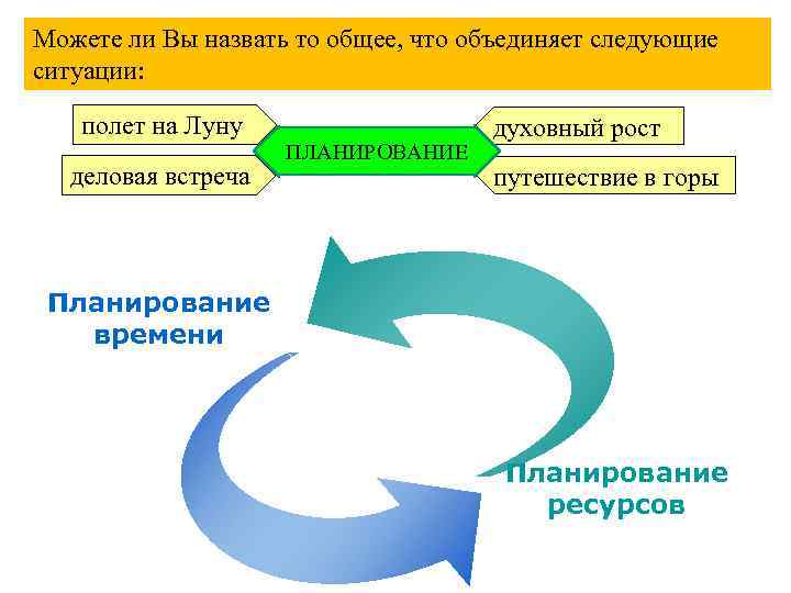 Можете ли Вы назвать то общее, что объединяет следующие ситуации: полет на Луну деловая