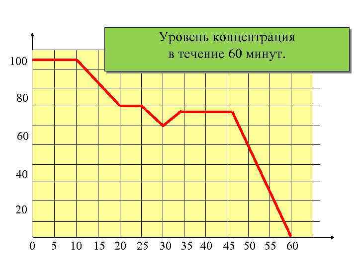 Уровень концентрация в течение 60 минут. 100 80 60 40 20 0 5 10
