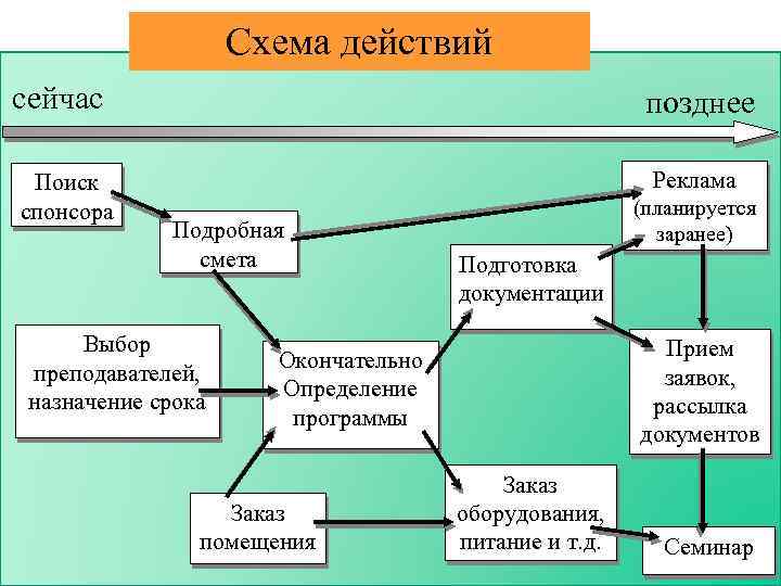 Четкая схема действий 8 букв