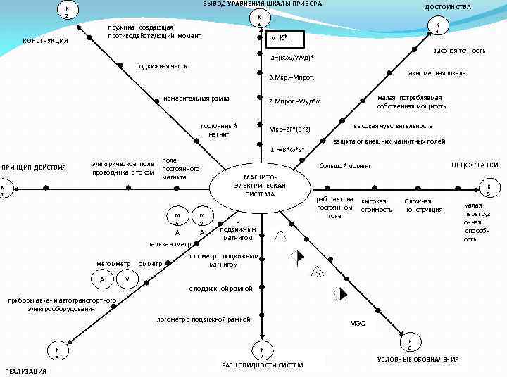 ВЫВОД УРАВНЕНИЯ ШКАЛЫ ПРИБОРА K 2 пружина , создающая противодействующий момент КОНСТРУКЦИЯ ДОСТОИНСТВА K