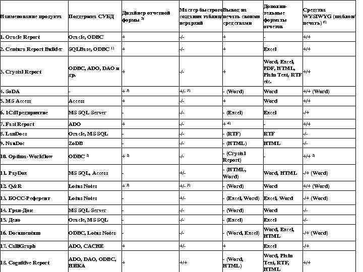 Наименование продукта Поддержка СУБД Дизайнер отчетной формы 5) Дополни. Мастер быстрого Вывод на тельные
