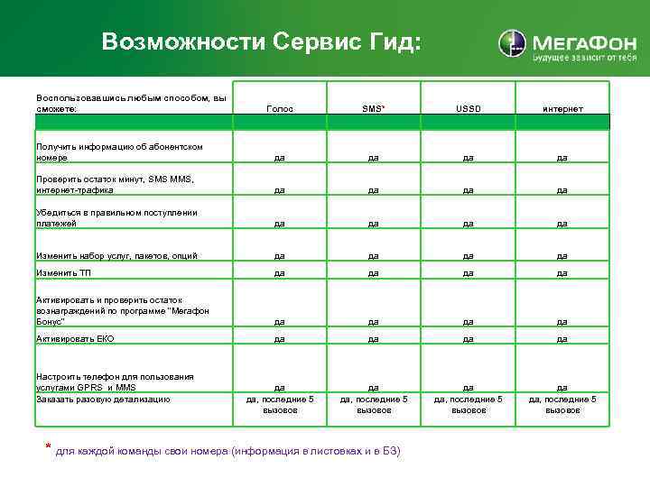 Возможности Сервис Гид: Воспользовавшись любым способом, вы сможете: Голос SMS* USSD интернет Получить информацию