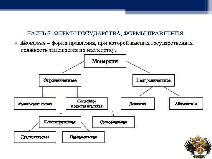 Виды монархической формы правления