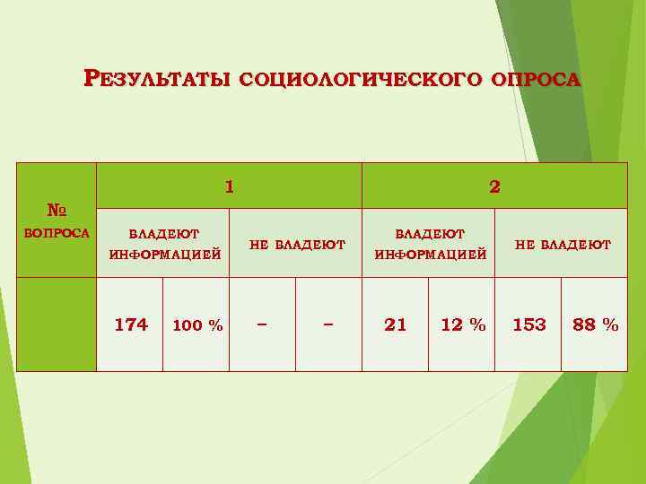 РЕЗУЛЬТАТЫ СОЦИОЛОГИЧЕСКОГО ОПРОСА 1 2 № ВОПРОСА ВЛАДЕЮТ ИНФОРМАЦИЕЙ 174 100 % НЕ ВЛАДЕЮТ