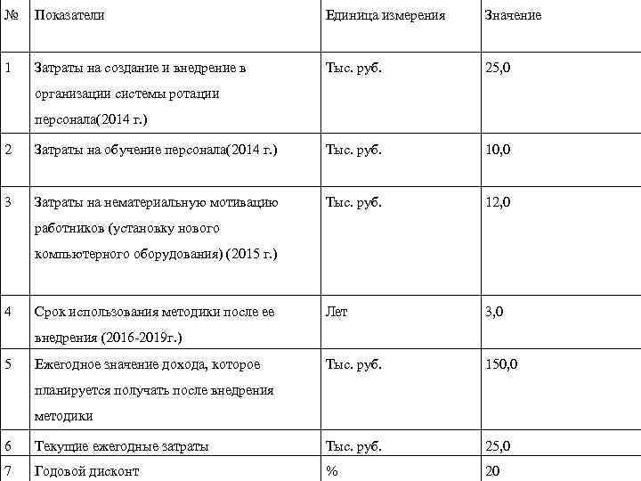 № Показатели Единица измерения Значение 1 Затраты на создание и внедрение в Тыс. руб.