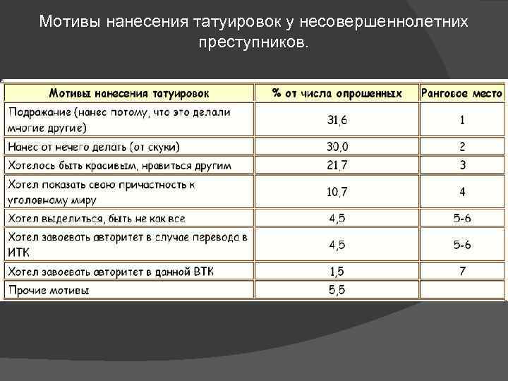 Мотивы нанесения татуировок у несовершеннолетних преступников. 