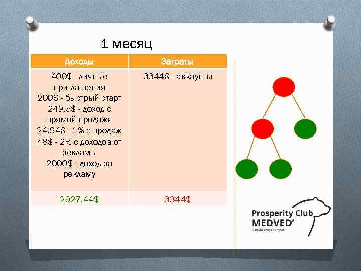 1 месяц Доходы Затраты 400$ - личные приглашения 200$ - быстрый старт 249, 5$