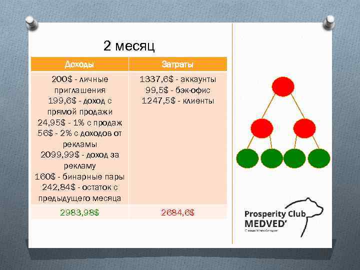 2 месяц Доходы Затраты 200$ - личные приглашения 199, 6$ - доход с прямой
