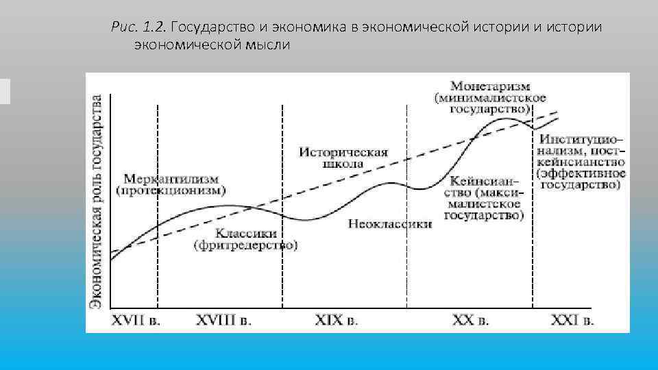 Рис. 1. 2. Государство и экономика в экономической истории и истории экономической мысли 