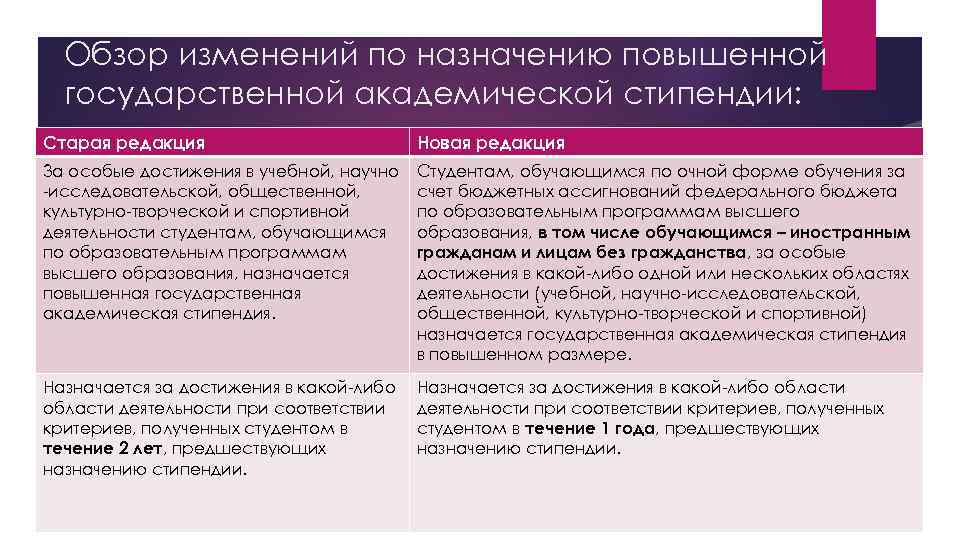 Обзор изменений по назначению повышенной государственной академической стипендии: Старая редакция Новая редакция 3 а