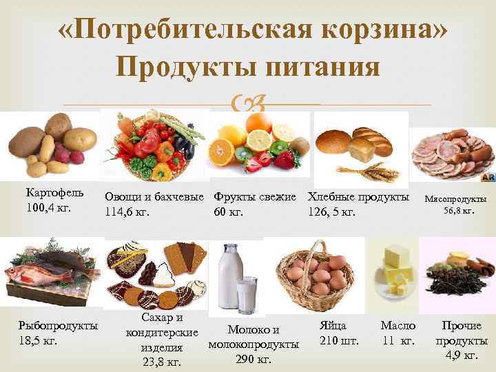  «Потребительская корзина» Продукты питания Картофель 100, 4 кг. Рыбопродукты 18, 5 кг. Овощи