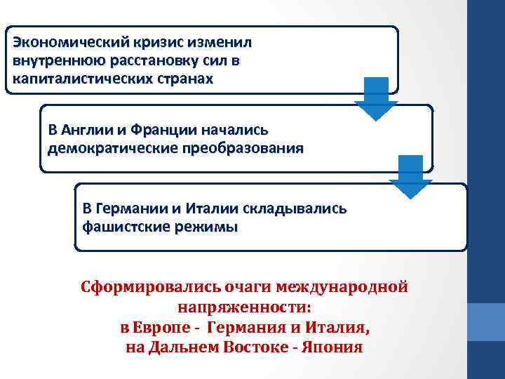 Экономический кризис изменил внутреннюю расстановку сил в капиталистических странах В Англии и Франции начались