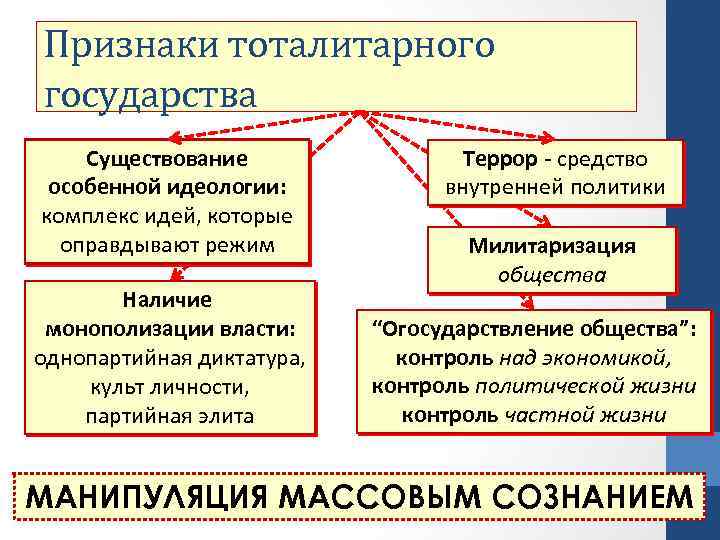 Однопартийная политическая система тоталитарный