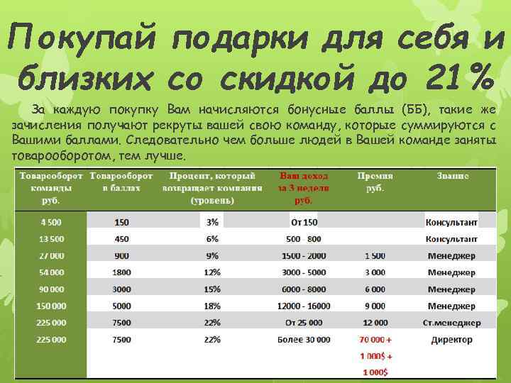 Покупай подарки для себя и близких со скидкой до 21% За каждую покупку Вам