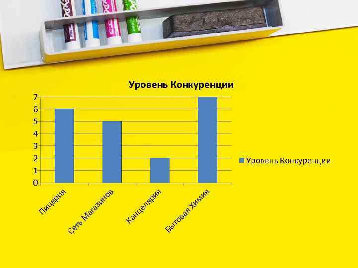 Уровень Конкуренции 7 6 5 4 3 2 1 0 ия им ия Бы