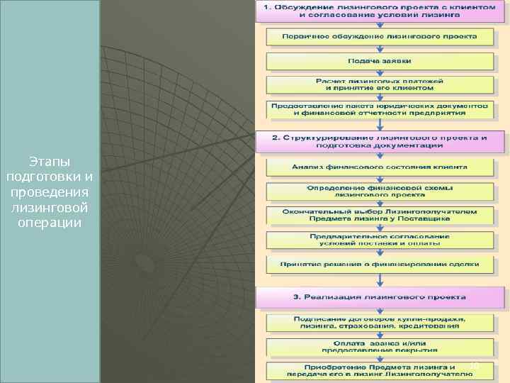 Этапы подготовки и проведения лизинговой операции 10 
