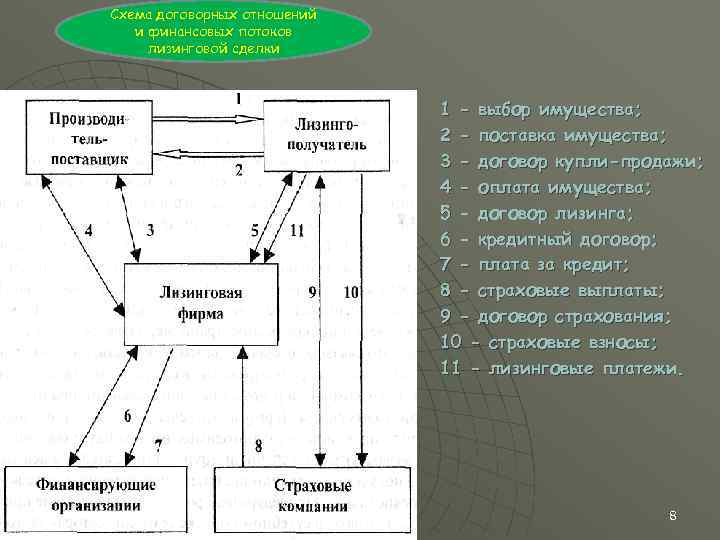 Схема договорных отношений и финансовых потоков лизинговой сделки 1 - выбор имущества; 2 -