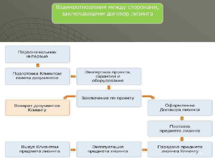 Взаимоотношения между сторонами, заключающими договор лизинга 9 