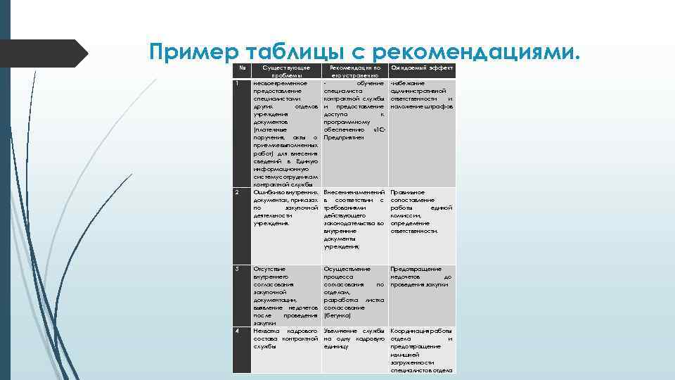 Пример таблицы с рекомендациями. № 1 2 3 4 Существующие проблемы несвоевременное предоставление специалистами