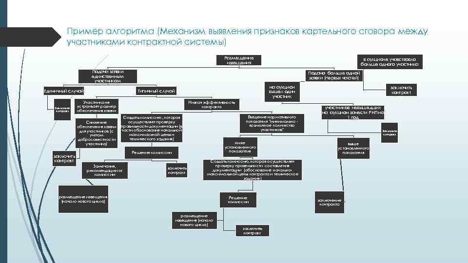 Пример алгоритма (Механизм выявления признаков картельного сговора между участниками контрактной системы) Размещение извещения в