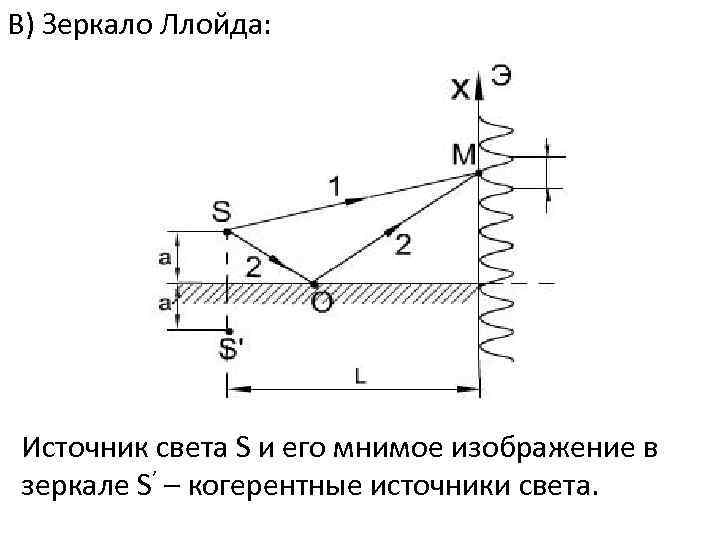 На рисунке показана интерференционная схема с бизеркалами френеля