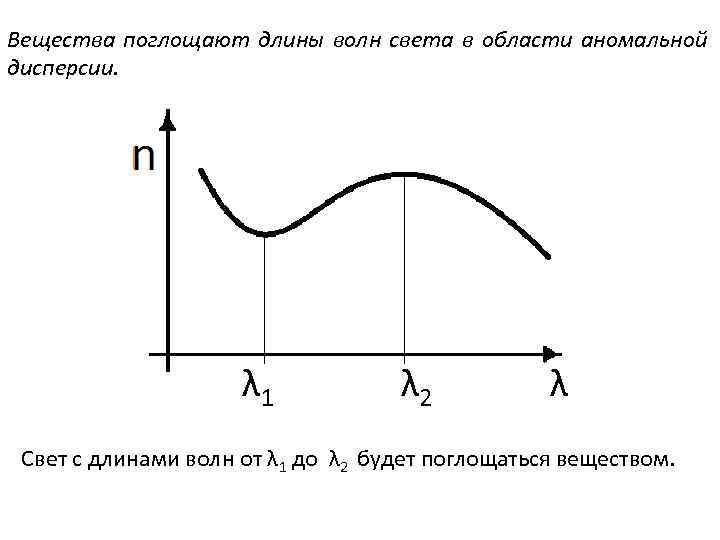 Вещества поглощают длины волн света в области аномальной дисперсии. λ 1 λ 2 λ