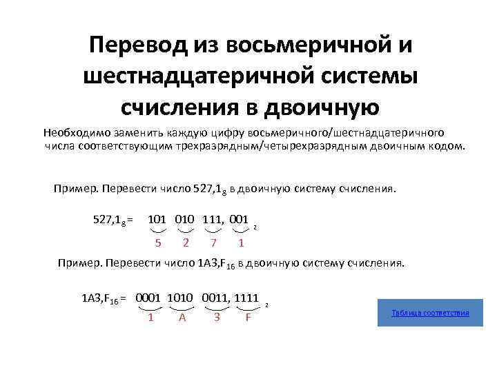 Перевод из восьмеричной и шестнадцатеричной системы счисления в двоичную Необходимо заменить каждую цифру восьмеричного/шестнадцатеричного