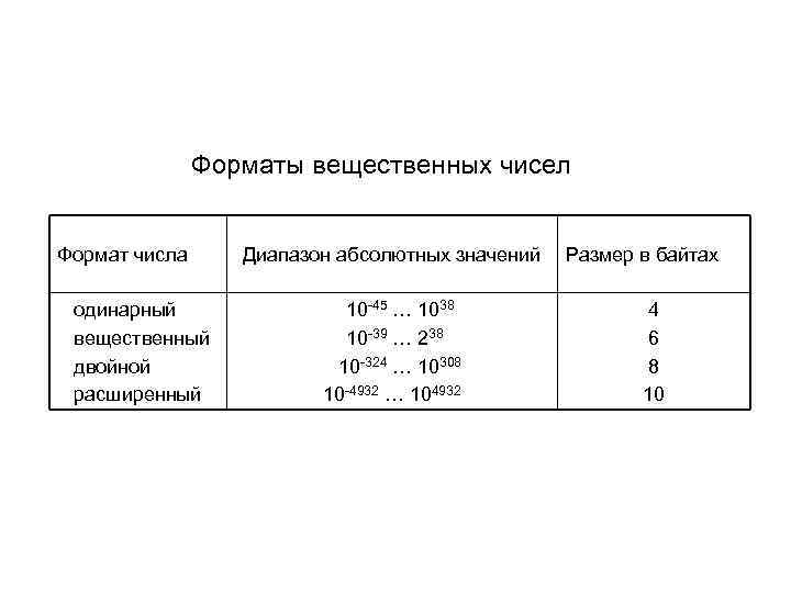 Формат вещественного числа. Одинарный Формат вещественного числа. Диапазон вещественных чисел. Основные Форматы вещественных чисел.