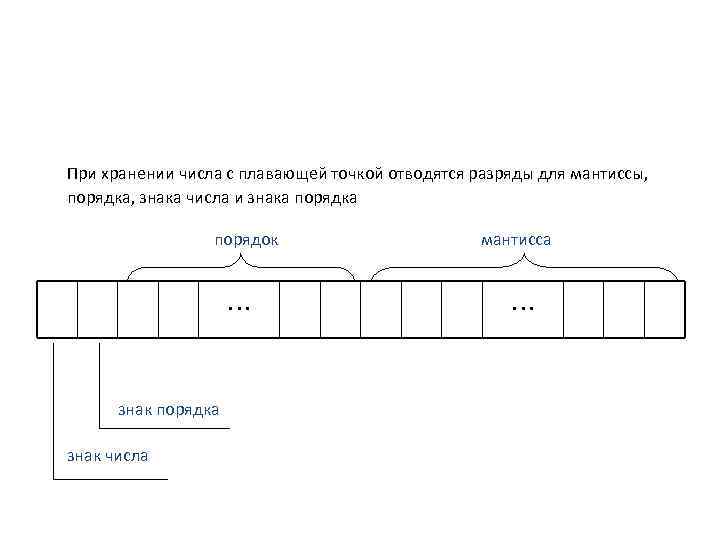 При хранении числа с плавающей точкой отводятся разряды для мантиссы, порядка, знака числа и