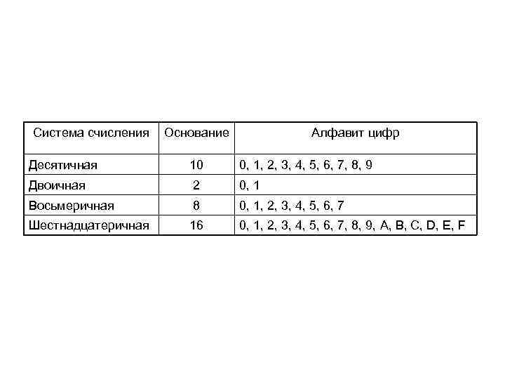 Система счисления Основание Алфавит цифр Десятичная 10 0, 1, 2, 3, 4, 5, 6,