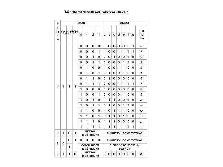 Таблица истинности дешифратора 74 LS 247 N Вход Р е ж и м Выход