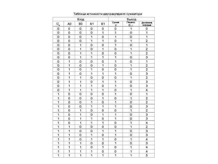  Таблица истинности двухразрядного сумматора Вход Выход Сn A 0 B 0 A 1