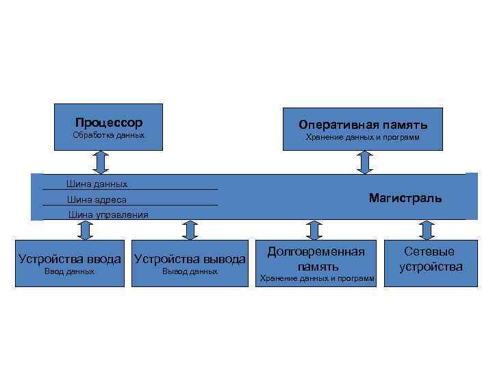 Процессор Оперативная память Обработка данных Хранение данных и программ Шина данных Магистраль Шина адреса