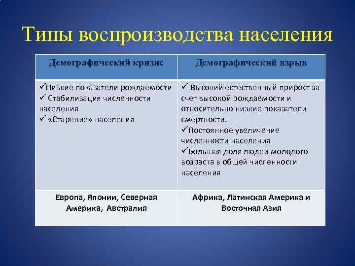 Типы воспроизводства населения Демографический кризис Демографический взрыв üНизкие показатели рождаемости ü Стабилизация численности населения