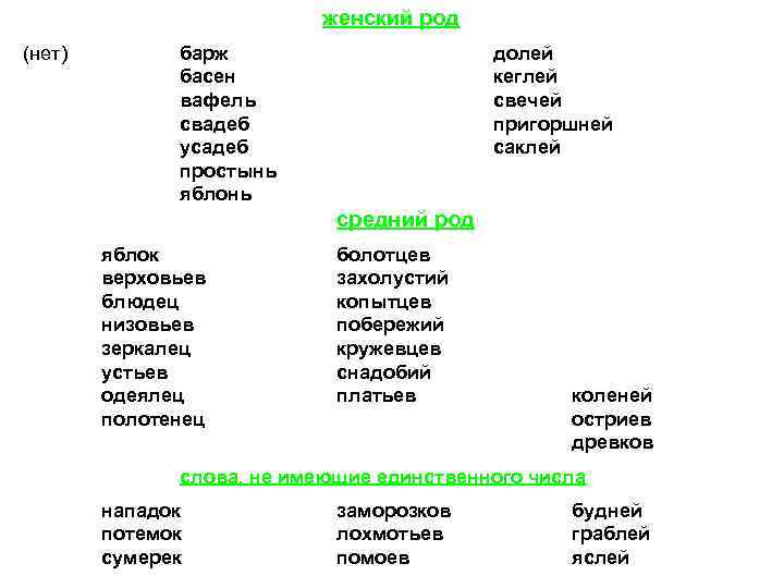 женский род (нет) барж басен вафель свадеб усадеб простынь яблонь долей кеглей свечей пригоршней