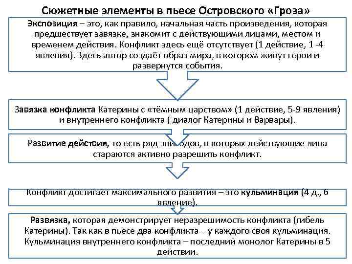 Сюжетные элементы в пьесе Островского «Гроза» Экспозиция – это, как правило, начальная часть произведения,