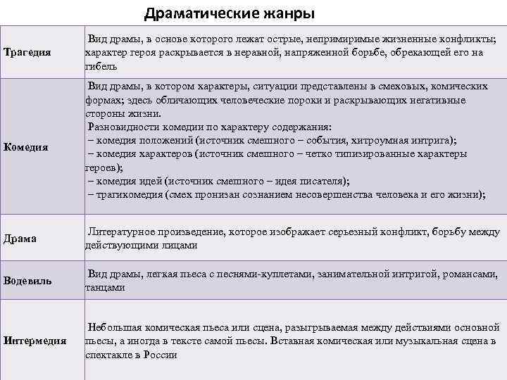 Драма как род литературы особенности и средства создания образов персонажей изображения конфликта