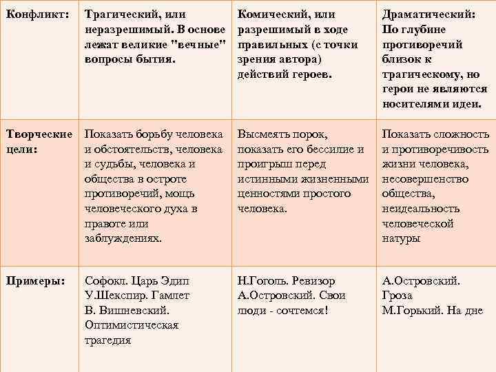 Конфликт: Трагический, или неразрешимый. В основе лежат великие 