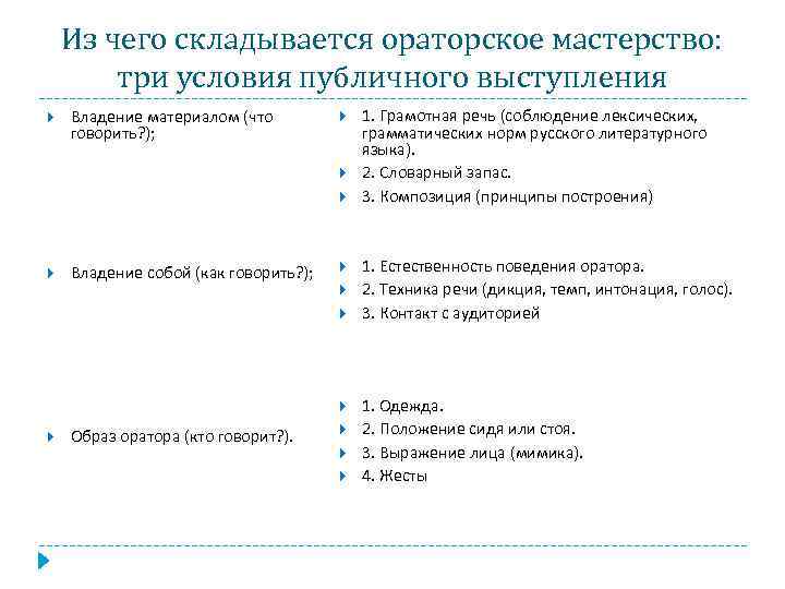 Из чего складывается ораторское мастерство: три условия публичного выступления Владение материалом (что говорить? );