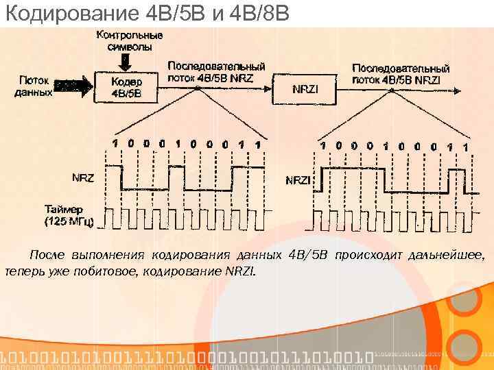 Кодирование 4 2 2. 4в/5в кодирование. Кодирование информации в компьютерных сетях. Кодирования данных в сетях. Кодирование информации в компьютерных сетях виды кодов.