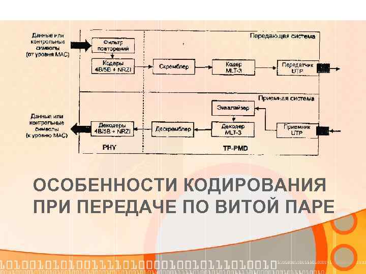 Кодирование информации в компьютерных сетях виды кодов