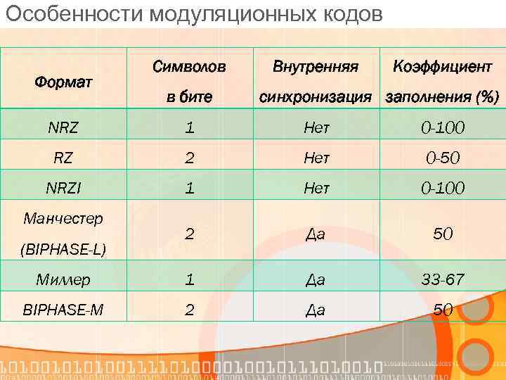 Особенности модуляционных кодов Формат Символов в бите Внутренняя Коэффициент синхронизация заполнения (%) NRZ 1