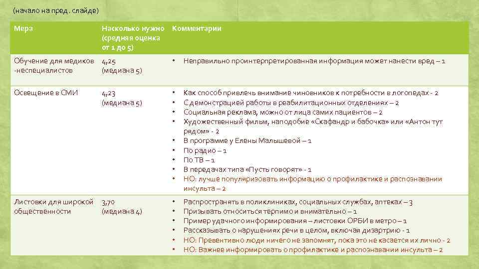 (начало на пред. слайде) Мера Насколько нужно Комментарии (средняя оценка от 1 до 5)