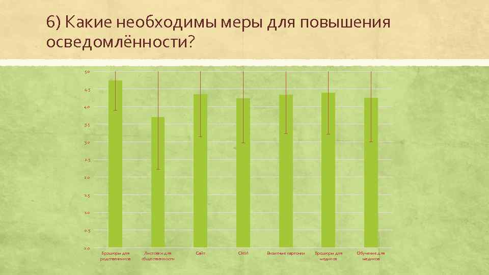 6) Какие необходимы меры для повышения осведомлённости? 5. 0 4. 5 4. 0 3.